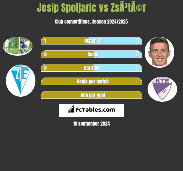 Josip Spoljaric vs ZsÃ³tÃ©r h2h player stats