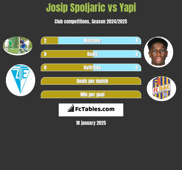 Josip Spoljaric vs Yapi h2h player stats