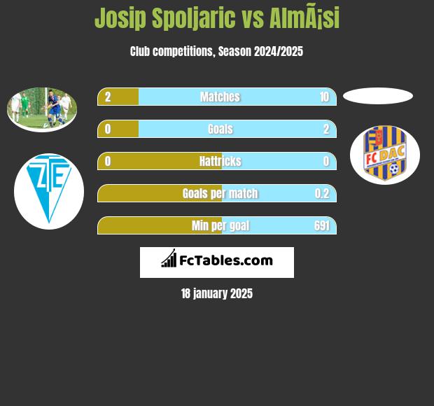 Josip Spoljaric vs AlmÃ¡si h2h player stats