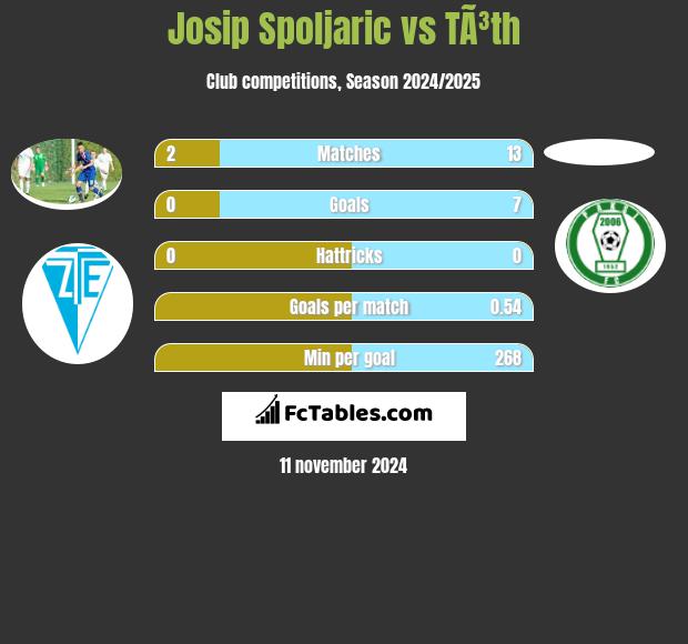 Josip Spoljaric vs TÃ³th h2h player stats