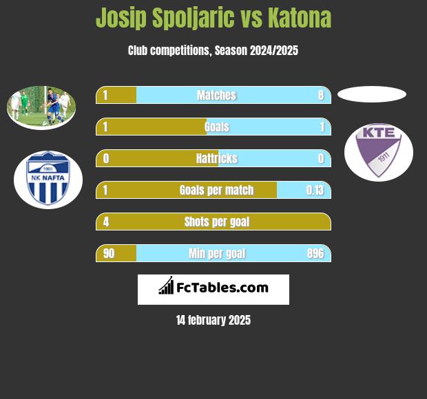 Josip Spoljaric vs Katona h2h player stats