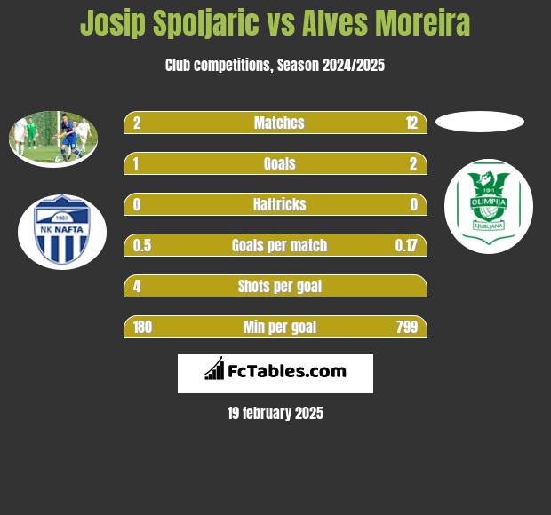 Josip Spoljaric vs Alves Moreira h2h player stats