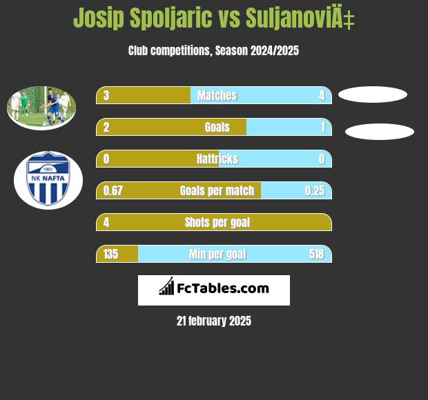 Josip Spoljaric vs SuljanoviÄ‡ h2h player stats