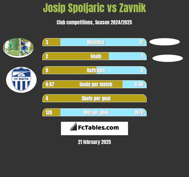 Josip Spoljaric vs Zavnik h2h player stats