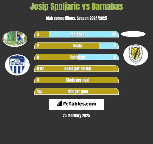 Josip Spoljaric vs Barnabas h2h player stats