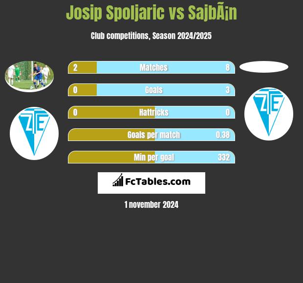 Josip Spoljaric vs SajbÃ¡n h2h player stats