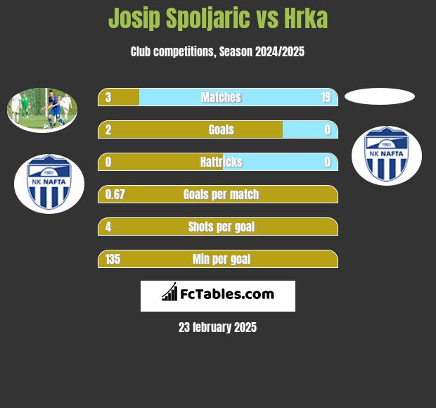 Josip Spoljaric vs Hrka h2h player stats