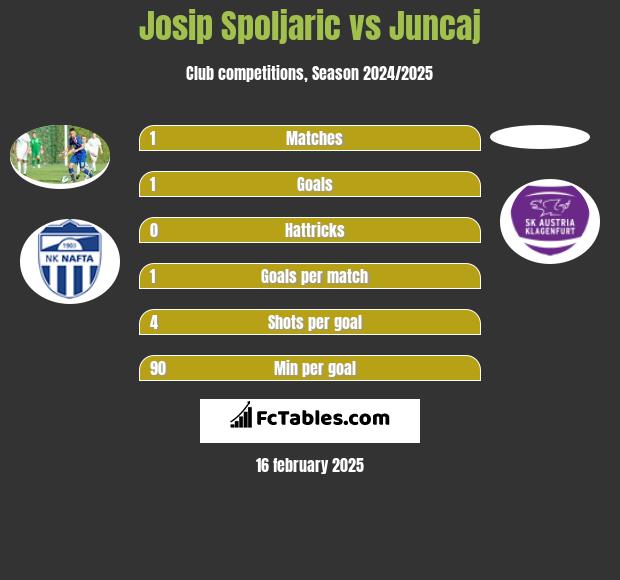 Josip Spoljaric vs Juncaj h2h player stats