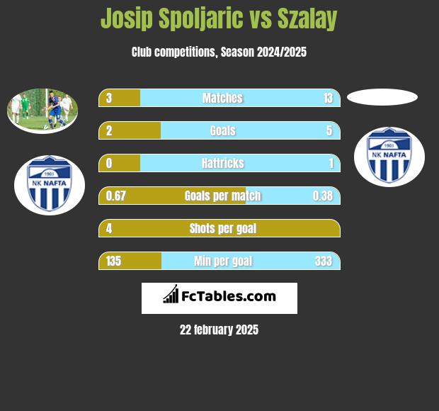 Josip Spoljaric vs Szalay h2h player stats