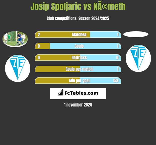 Josip Spoljaric vs NÃ©meth h2h player stats