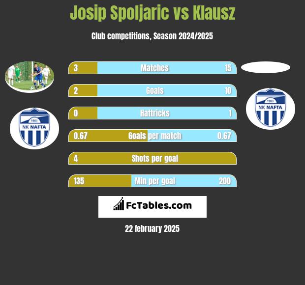 Josip Spoljaric vs Klausz h2h player stats