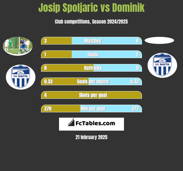 Josip Spoljaric vs Dominik h2h player stats