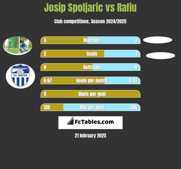 Josip Spoljaric vs Rafiu h2h player stats