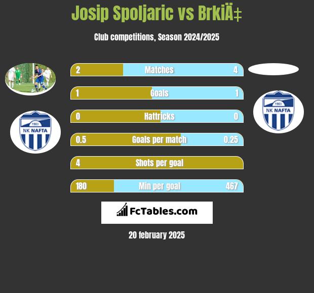 Josip Spoljaric vs BrkiÄ‡ h2h player stats