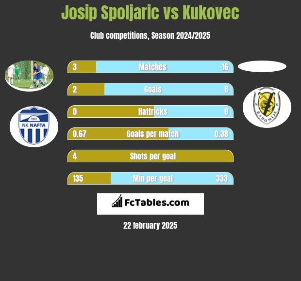 Josip Spoljaric vs Kukovec h2h player stats