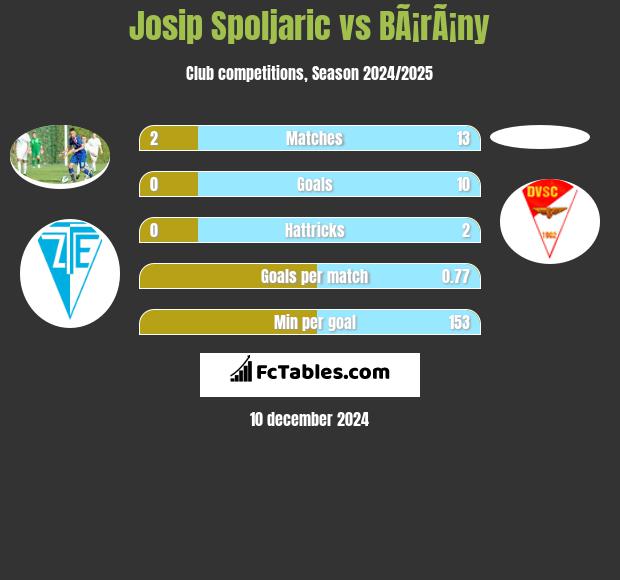 Josip Spoljaric vs BÃ¡rÃ¡ny h2h player stats