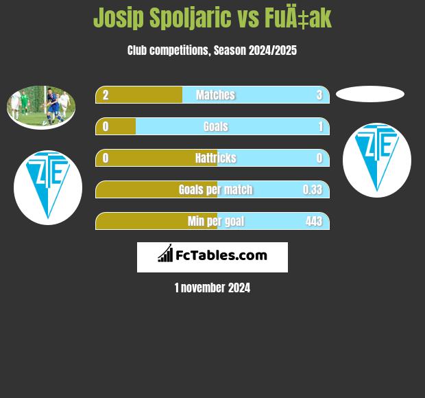 Josip Spoljaric vs FuÄ‡ak h2h player stats