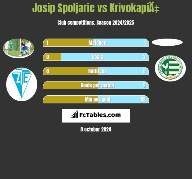 Josip Spoljaric vs KrivokapiÄ‡ h2h player stats