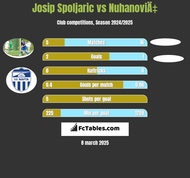 Josip Spoljaric vs NuhanoviÄ‡ h2h player stats