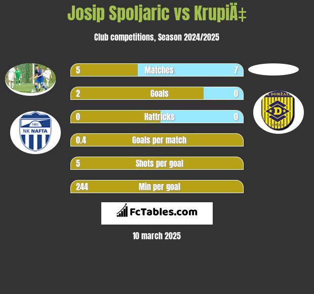 Josip Spoljaric vs KrupiÄ‡ h2h player stats