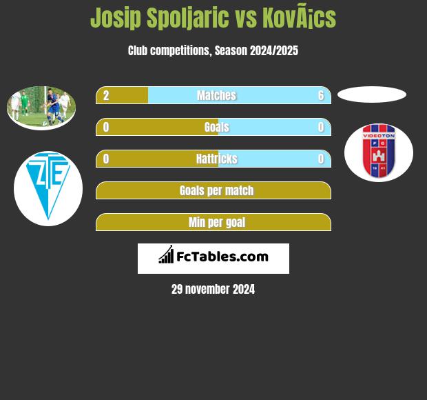 Josip Spoljaric vs KovÃ¡cs h2h player stats