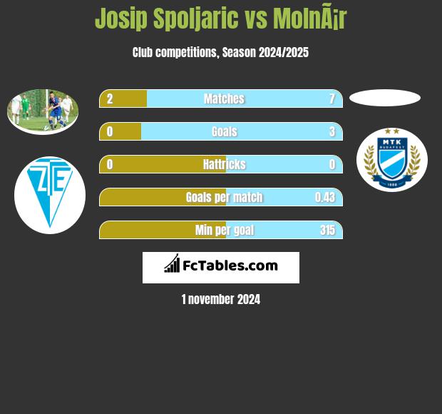 Josip Spoljaric vs MolnÃ¡r h2h player stats