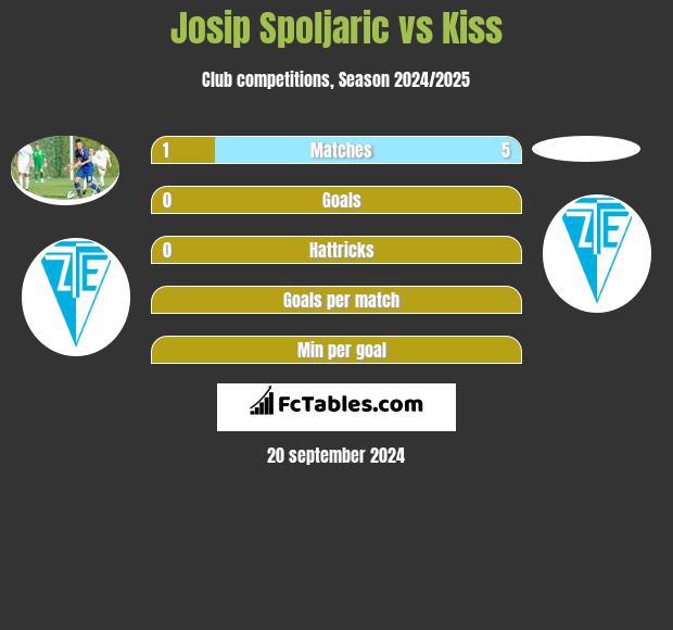 Josip Spoljaric vs Kiss h2h player stats