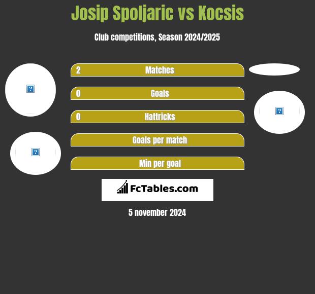 Josip Spoljaric vs Kocsis h2h player stats