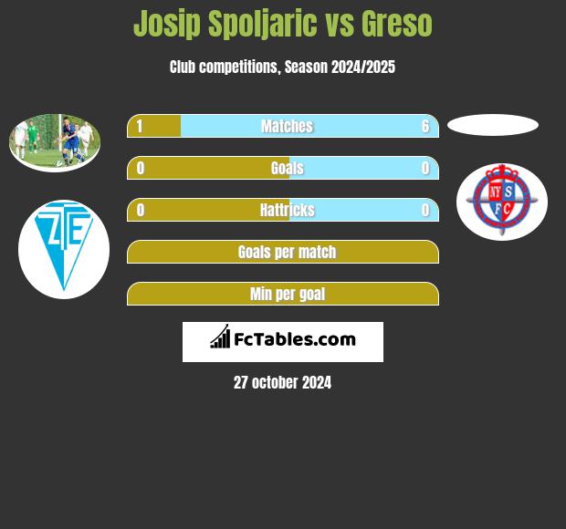 Josip Spoljaric vs Greso h2h player stats