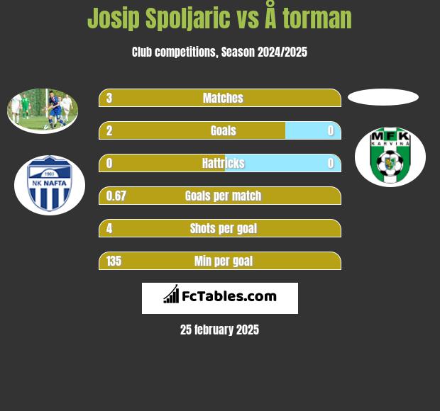 Josip Spoljaric vs Å torman h2h player stats