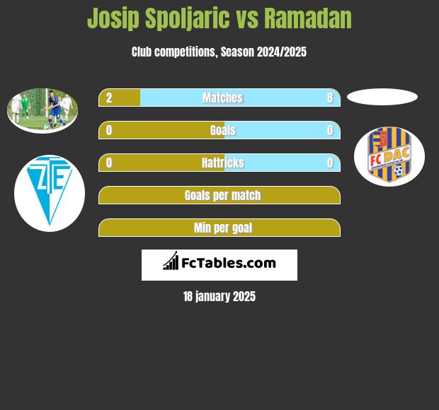 Josip Spoljaric vs Ramadan h2h player stats