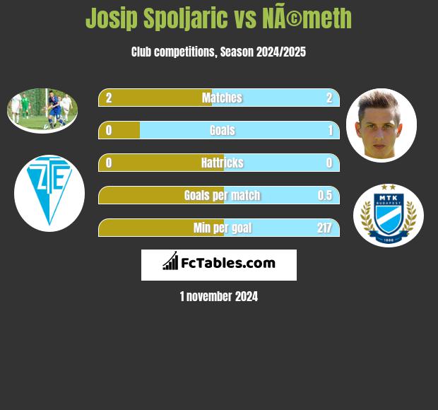 Josip Spoljaric vs NÃ©meth h2h player stats