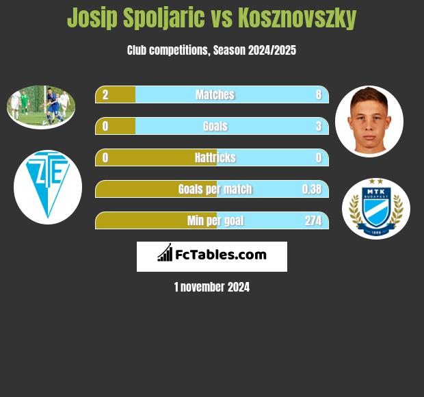 Josip Spoljaric vs Kosznovszky h2h player stats