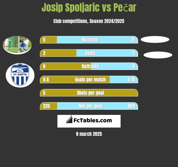 Josip Spoljaric vs Pečar h2h player stats