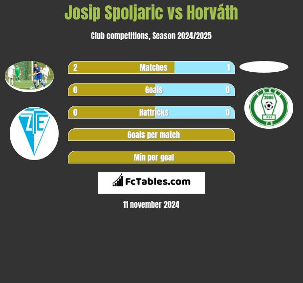 Josip Spoljaric vs Horváth h2h player stats