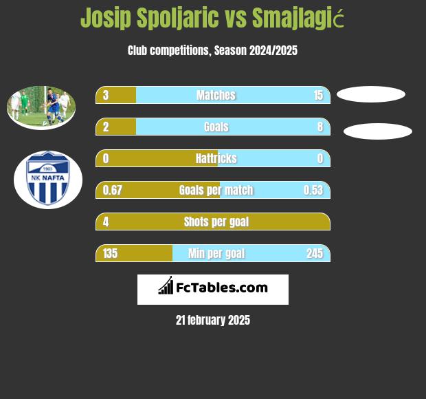 Josip Spoljaric vs Smajlagić h2h player stats