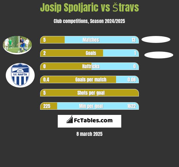 Josip Spoljaric vs Štravs h2h player stats