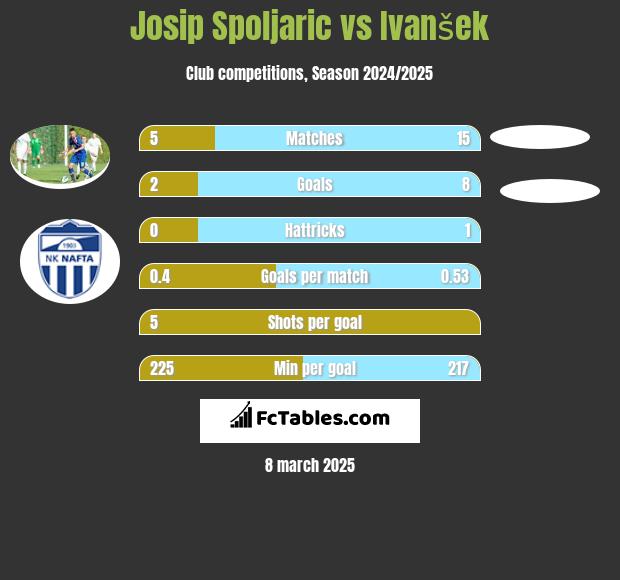 Josip Spoljaric vs Ivanšek h2h player stats