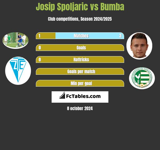 Josip Spoljaric vs Bumba h2h player stats