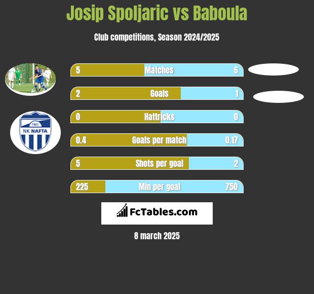 Josip Spoljaric vs Baboula h2h player stats