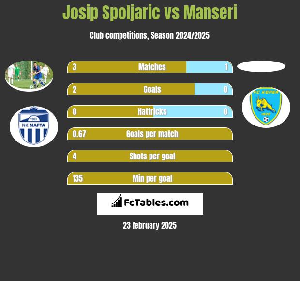 Josip Spoljaric vs Manseri h2h player stats