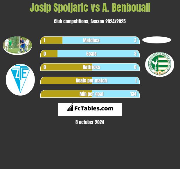 Josip Spoljaric vs A. Benbouali h2h player stats