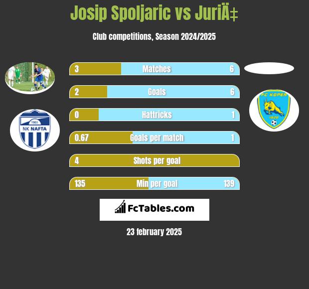 Josip Spoljaric vs JuriÄ‡ h2h player stats