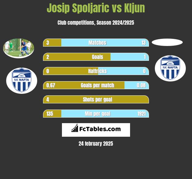 Josip Spoljaric vs Kljun h2h player stats