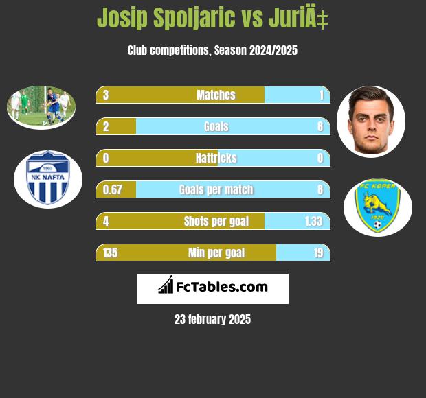 Josip Spoljaric vs JuriÄ‡ h2h player stats