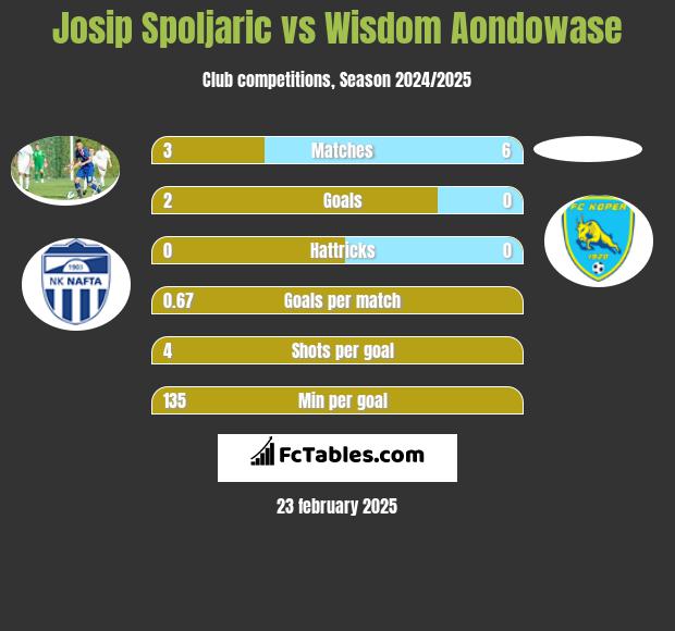 Josip Spoljaric vs Wisdom Aondowase h2h player stats