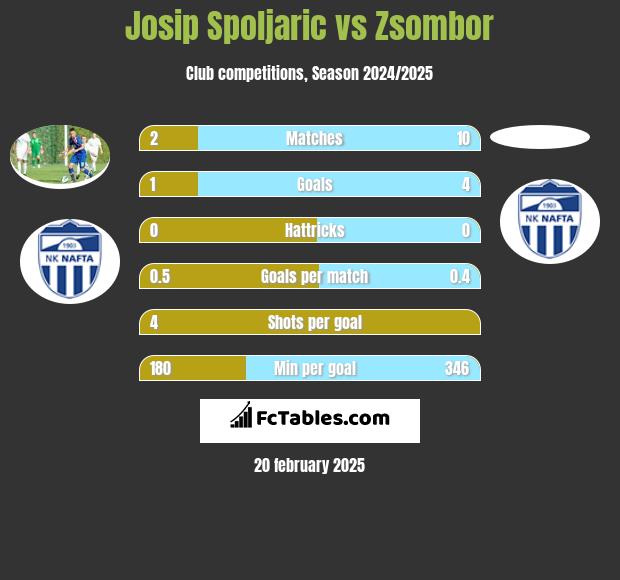 Josip Spoljaric vs Zsombor h2h player stats