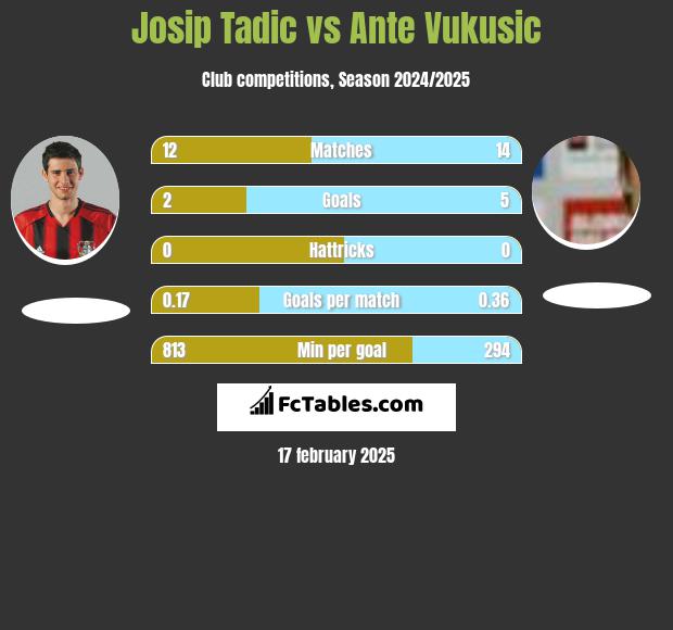 Josip Tadic vs Ante Vukusic h2h player stats