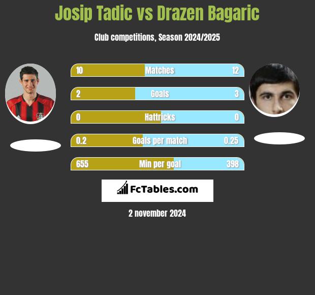 Josip Tadic vs Drazen Bagaric h2h player stats