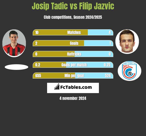 Josip Tadić vs Filip Jazvic h2h player stats